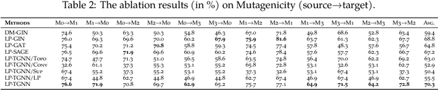 Figure 4 for Bridging Domain Adaptation and Graph Neural Networks: A Tensor-Based Framework for Effective Label Propagation