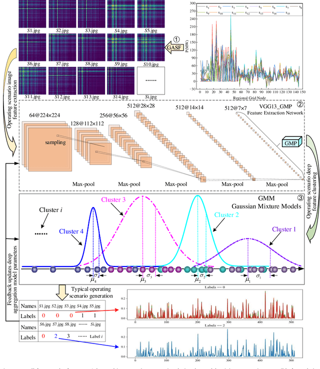 Figure 3 for Extraction of Typical Operating Scenarios of New Power System Based on Deep Time Series Aggregation