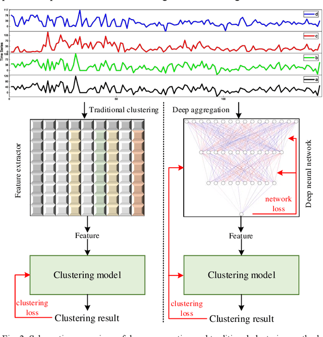 Figure 4 for Extraction of Typical Operating Scenarios of New Power System Based on Deep Time Series Aggregation