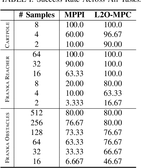 Figure 3 for Learning to Optimize in Model Predictive Control