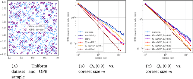 Figure 1 for Small coresets via negative dependence: DPPs, linear statistics, and concentration