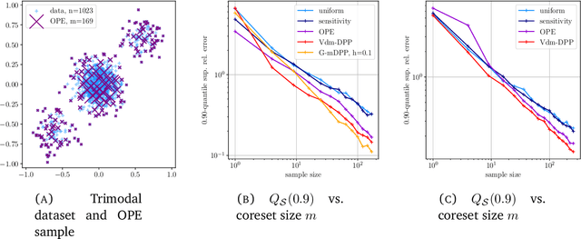 Figure 2 for Small coresets via negative dependence: DPPs, linear statistics, and concentration