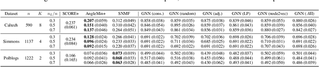 Figure 2 for Semi-supervised Community Detection via Structural Similarity Metrics