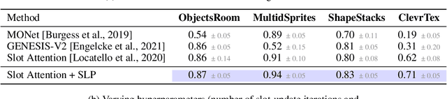 Figure 1 for Spotlight Attention: Robust Object-Centric Learning With a Spatial Locality Prior