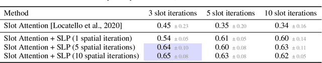 Figure 3 for Spotlight Attention: Robust Object-Centric Learning With a Spatial Locality Prior