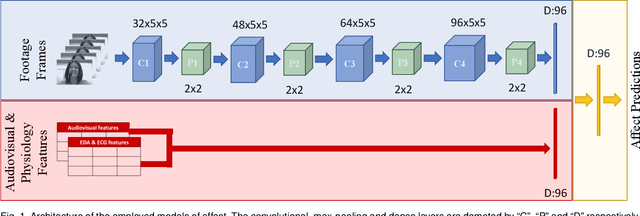Figure 2 for From the Lab to the Wild: Affect Modeling via Privileged Information
