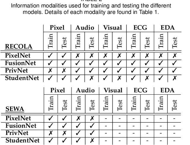 Figure 3 for From the Lab to the Wild: Affect Modeling via Privileged Information