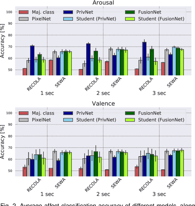 Figure 4 for From the Lab to the Wild: Affect Modeling via Privileged Information