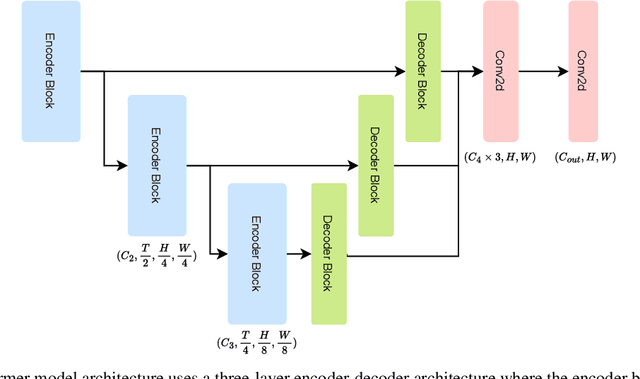 Figure 1 for VistaFormer: Scalable Vision Transformers for Satellite Image Time Series Segmentation