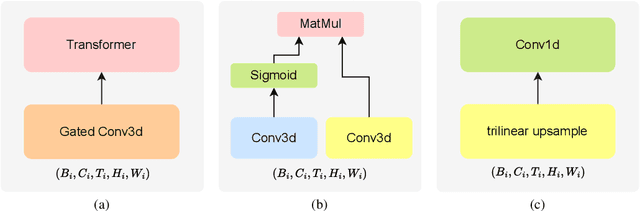 Figure 3 for VistaFormer: Scalable Vision Transformers for Satellite Image Time Series Segmentation