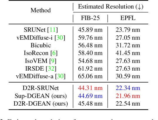 Figure 3 for From Diffusion to Resolution: Leveraging 2D Diffusion Models for 3D Super-Resolution Task