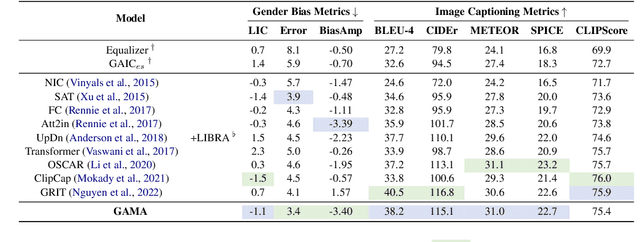 Figure 4 for Think Before You Act: A Two-Stage Framework for Mitigating Gender Bias Towards Vision-Language Tasks