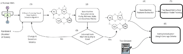 Figure 1 for DeepCover: Advancing RNN Test Coverage and Online Error Prediction using State Machine Extraction