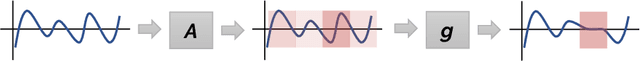 Figure 1 for Introducing the Attribution Stability Indicator: a Measure for Time Series XAI Attributions