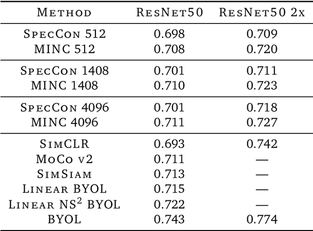 Figure 1 for Representation Learning via Non-Contrastive Mutual Information