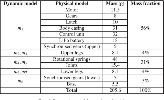 Figure 2 for Characterising the take-off dynamics and energy efficiency in spring-driven jumping robots