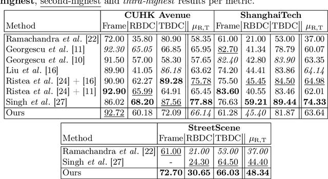 Figure 4 for Bounding Boxes and Probabilistic Graphical Models: Video Anomaly Detection Simplified