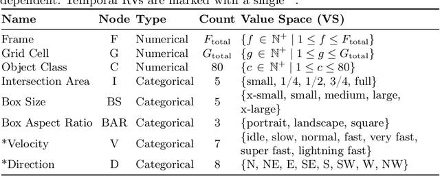 Figure 2 for Bounding Boxes and Probabilistic Graphical Models: Video Anomaly Detection Simplified