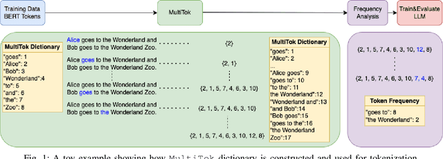 Figure 1 for MultiTok: Variable-Length Tokenization for Efficient LLMs Adapted from LZW Compression
