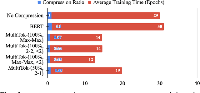 Figure 3 for MultiTok: Variable-Length Tokenization for Efficient LLMs Adapted from LZW Compression