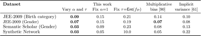 Figure 2 for Bias in Evaluation Processes: An Optimization-Based Model