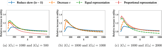 Figure 3 for Bias in Evaluation Processes: An Optimization-Based Model