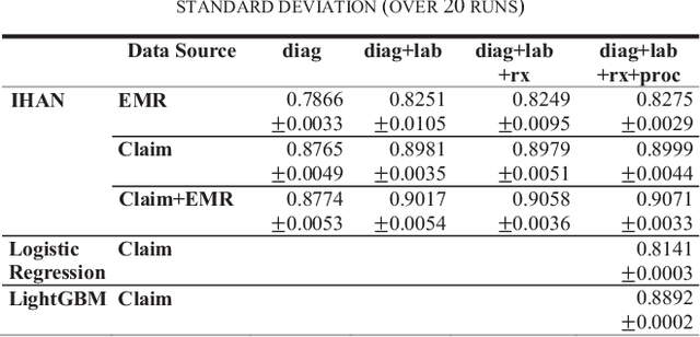 Figure 4 for Interpretable Hierarchical Attention Network for Medical Condition Identification