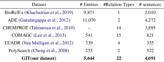 Figure 1 for PeTailor: Improving Large Language Model by Tailored Chunk Scorer in Biomedical Triple Extraction
