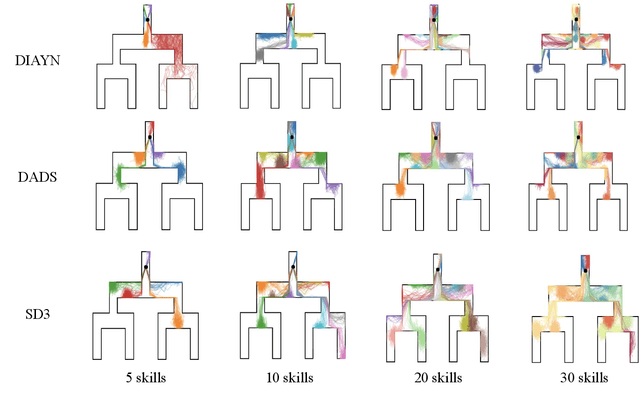 Figure 3 for Unsupervised Skill Discovery through Skill Regions Differentiation