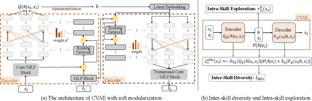 Figure 1 for Unsupervised Skill Discovery through Skill Regions Differentiation