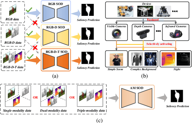 Figure 1 for Salient Object Detection From Arbitrary Modalities