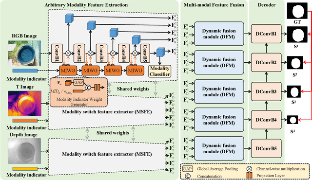 Figure 2 for Salient Object Detection From Arbitrary Modalities