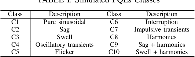 Figure 3 for Enhancing Power Quality Event Classification with AI Transformer Models