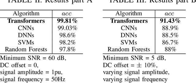 Figure 4 for Enhancing Power Quality Event Classification with AI Transformer Models