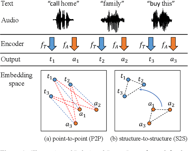 Figure 1 for Relational Proxy Loss for Audio-Text based Keyword Spotting