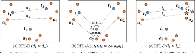 Figure 3 for Relational Proxy Loss for Audio-Text based Keyword Spotting