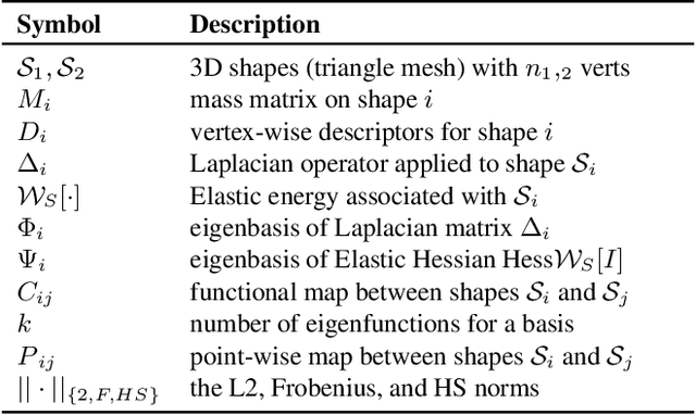 Figure 1 for Hybrid Functional Maps for Crease-Aware Non-Isometric Shape Matching