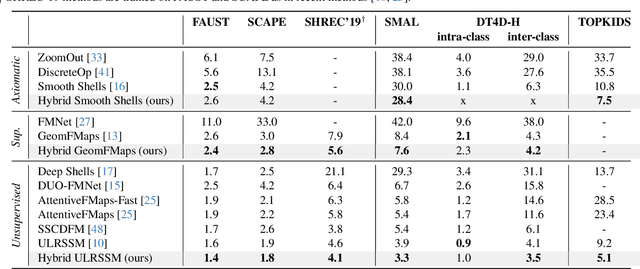 Figure 3 for Hybrid Functional Maps for Crease-Aware Non-Isometric Shape Matching
