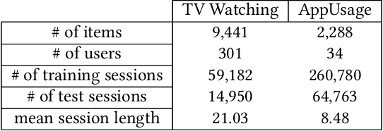 Figure 2 for Learning Similarity among Users for Personalized Session-Based Recommendation from hierarchical structure of User-Session-Item