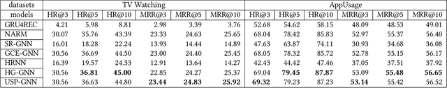 Figure 4 for Learning Similarity among Users for Personalized Session-Based Recommendation from hierarchical structure of User-Session-Item