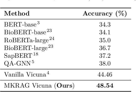 Figure 2 for MedEdit: Model Editing for Medical Question Answering with External Knowledge Bases