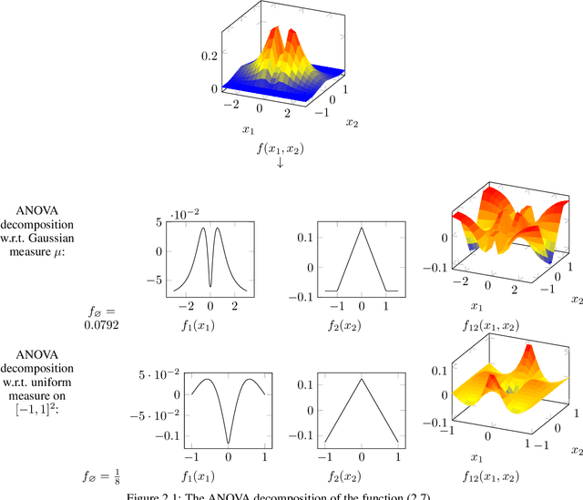 Figure 1 for ANOVA-boosting for Random Fourier Features