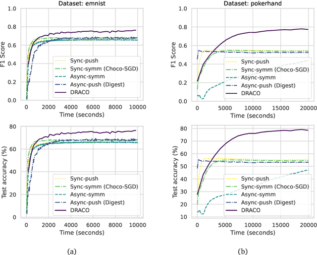 Figure 3 for DRACO: Decentralized Asynchronous Federated Learning over Continuous Row-Stochastic Network Matrices