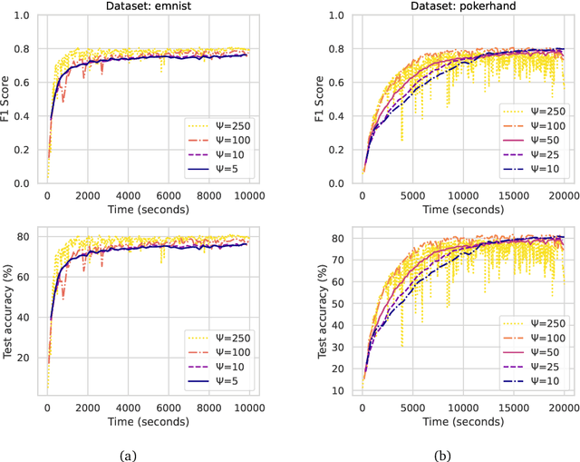 Figure 4 for DRACO: Decentralized Asynchronous Federated Learning over Continuous Row-Stochastic Network Matrices