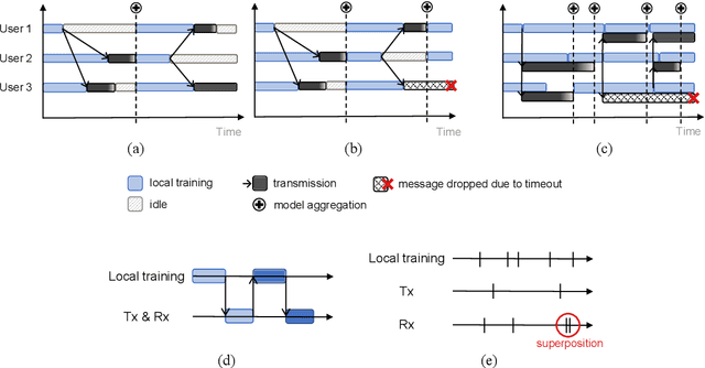 Figure 1 for DRACO: Decentralized Asynchronous Federated Learning over Continuous Row-Stochastic Network Matrices