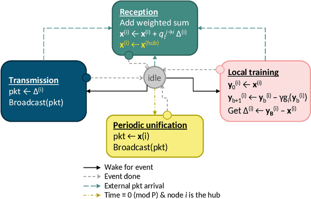 Figure 2 for DRACO: Decentralized Asynchronous Federated Learning over Continuous Row-Stochastic Network Matrices