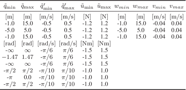 Figure 4 for Collision Avoidance using Iterative Dynamic and Nonlinear Programming with Adaptive Grid Refinements