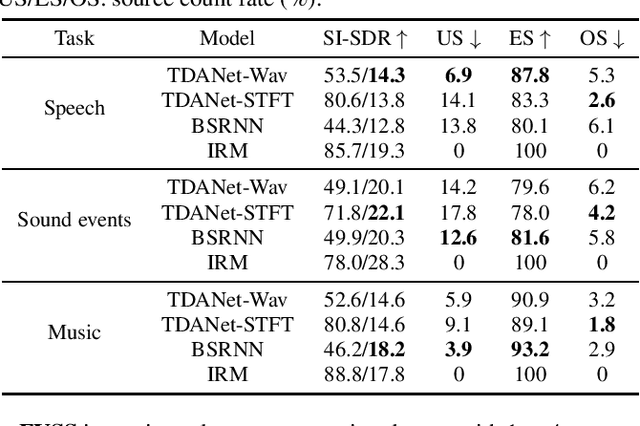 Figure 2 for GASS: Generalizing Audio Source Separation with Large-scale Data