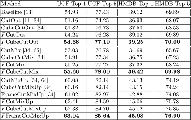 Figure 4 for Extending Temporal Data Augmentation for Video Action Recognition