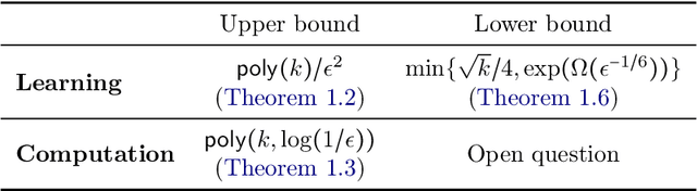 Figure 2 for Learning and Computation of $Φ$-Equilibria at the Frontier of Tractability